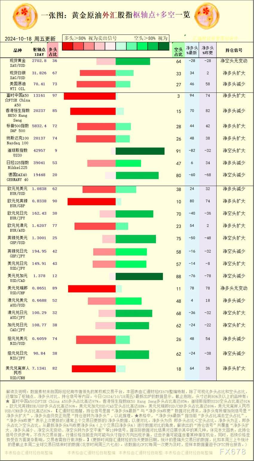 【图：黄金原油外汇股指枢轴点及多空持仓信号解读，来源：汇通财经特制图表。(点击图片放大看大图)】